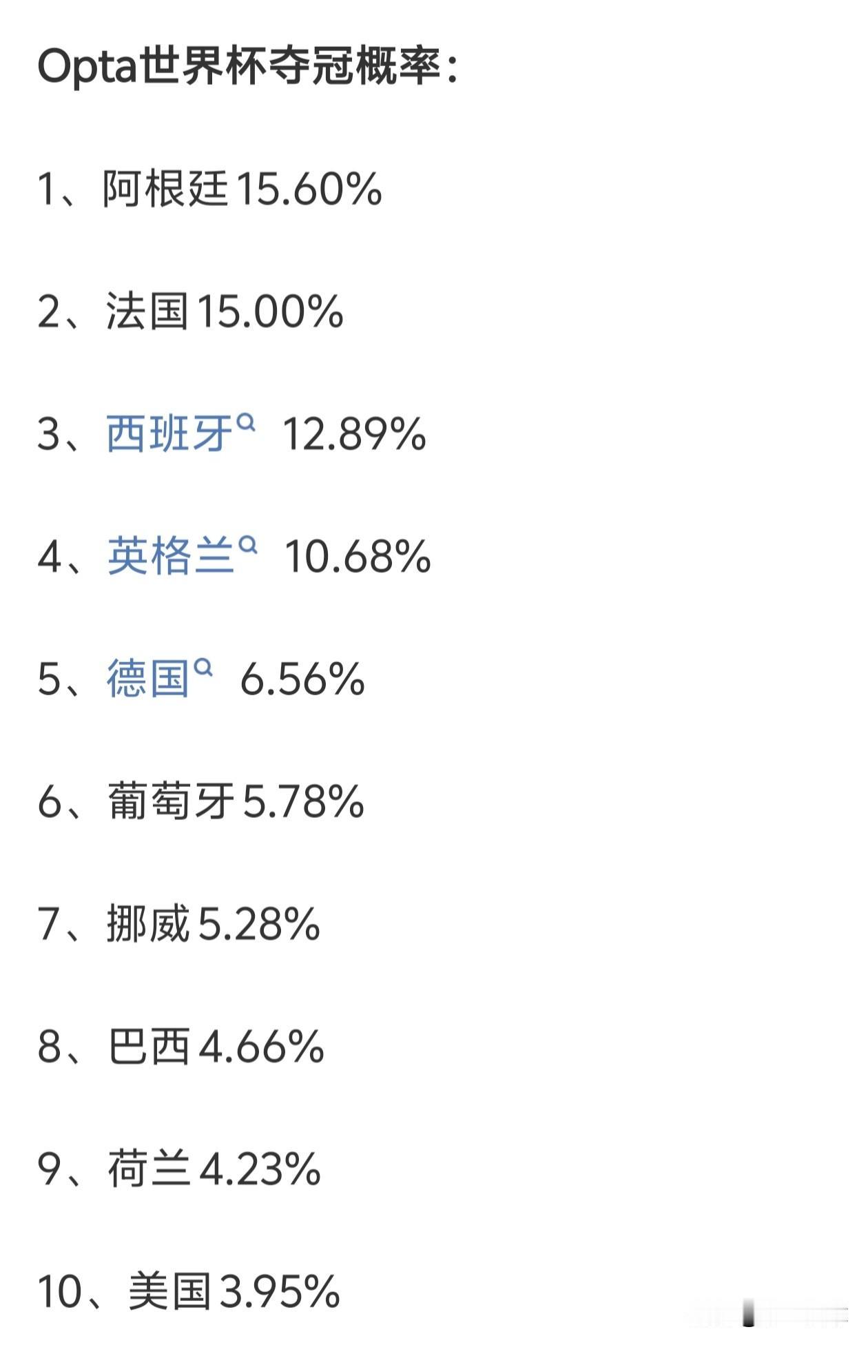第二轮小组赛已经全部战罢，Opta调整了世界杯夺冠赔率，阿根廷队升到了第一，这个
