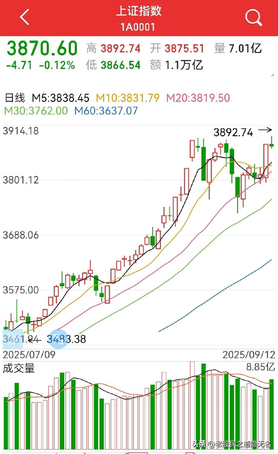 下周继续涨！
至少，下周初先来两根中阳可能性大，3950点左右应该看得到…

周
