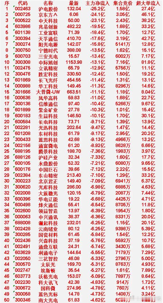 6月10日尾盘30分钟，主力资金卖出的50名单！埃斯顿：净流入 -5.27亿，集