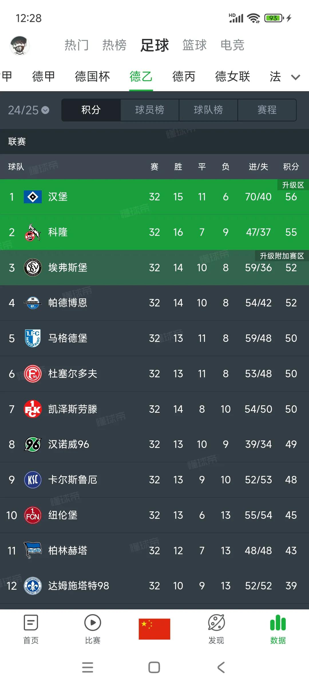 德乙积分榜，好像都不想升级。

北大王汉堡56分，动不动输球。

科隆也才领先3