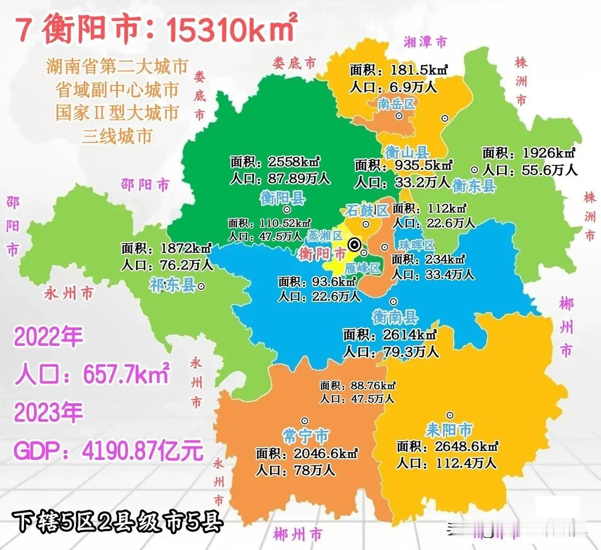 衡阳市各区县面积以及人口水平情况，作为湖南省第二大城市省域副中心城市的衡阳有5区
