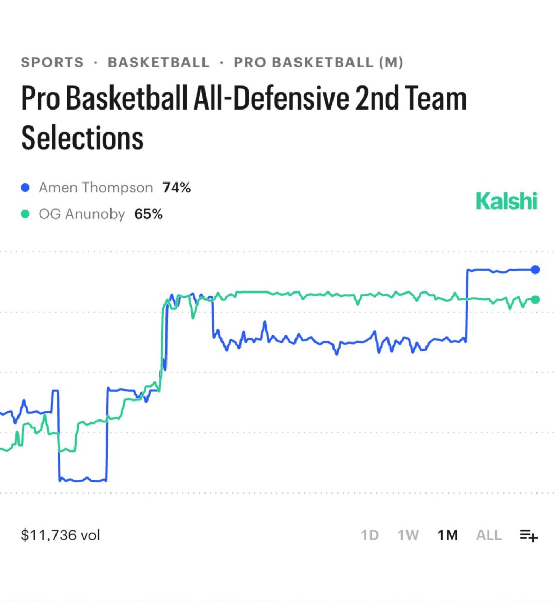 据Kalshi Sports预测，阿门·汤普森有74%的概率入选NBA最佳防守阵
