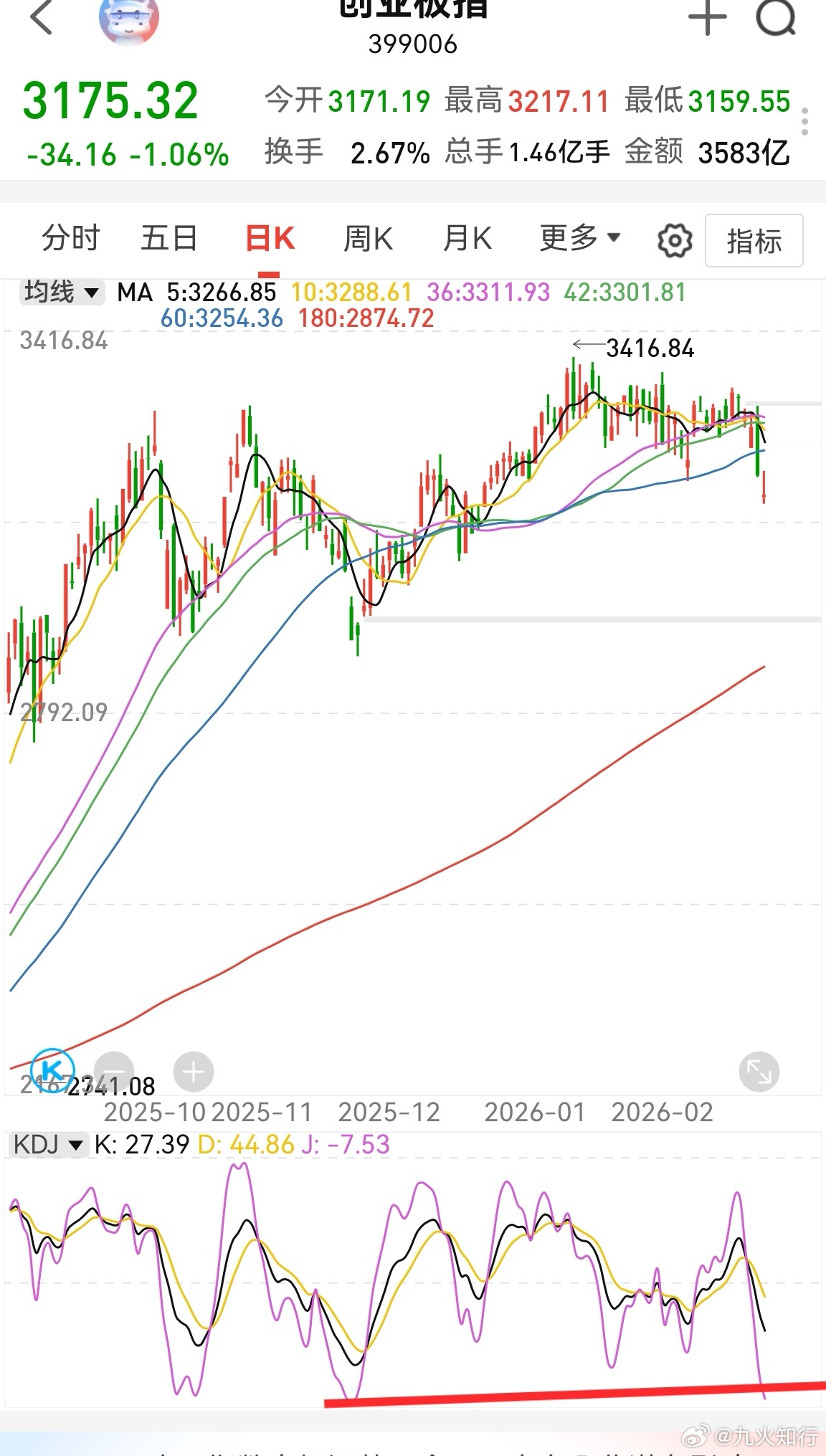 创业板已经到位3164，日线kdj也到了超卖区，这里预计可以维持3—5天。周五收
