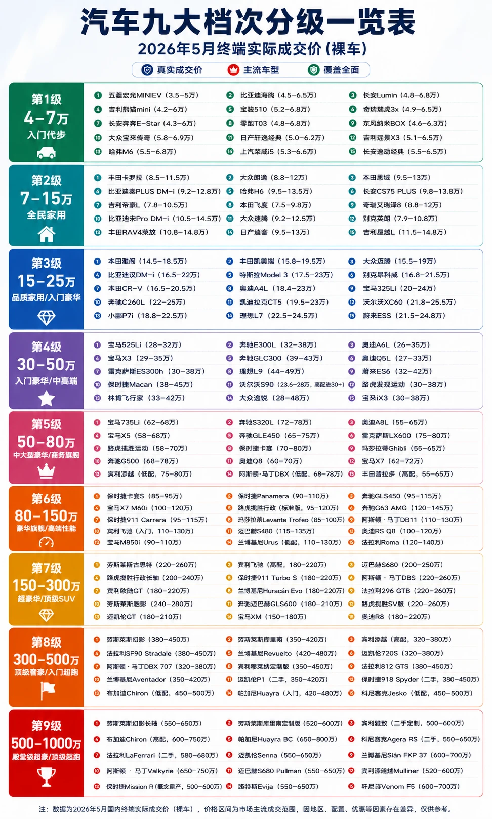 汽车九大档次分级，你的座驾一定在里面