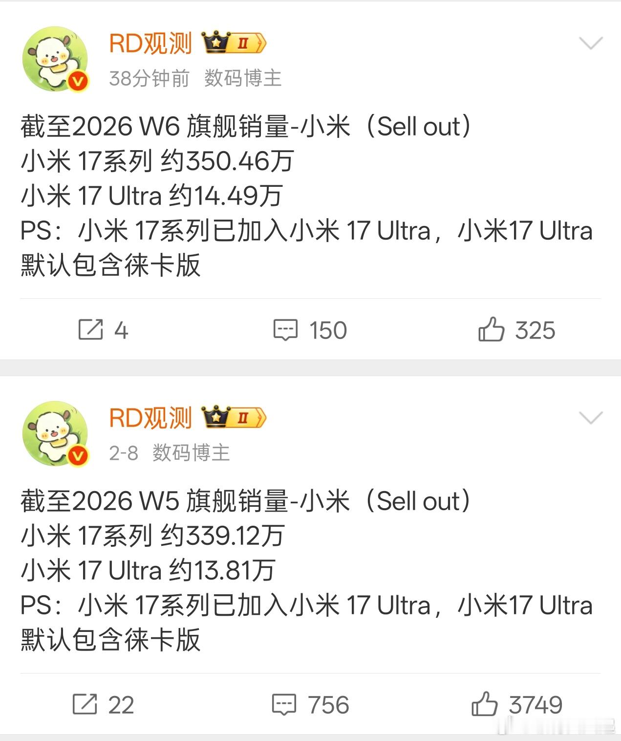 目前小米17系列销量比华为Mate80系列高39万，按增量趋势来看，还有三周应该