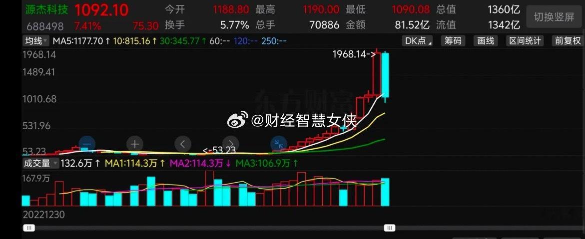 源杰科技，在高位，月线形成了巨阴吞巨阳的形态。在高位的阴吞阳，绝大部分都是见顶信