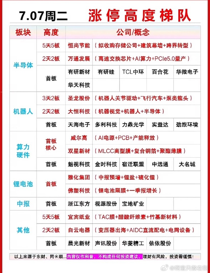7月7日涨停高度梯队，强势股一览！7月7日的股市涨停情况很有看头。当天A股有34