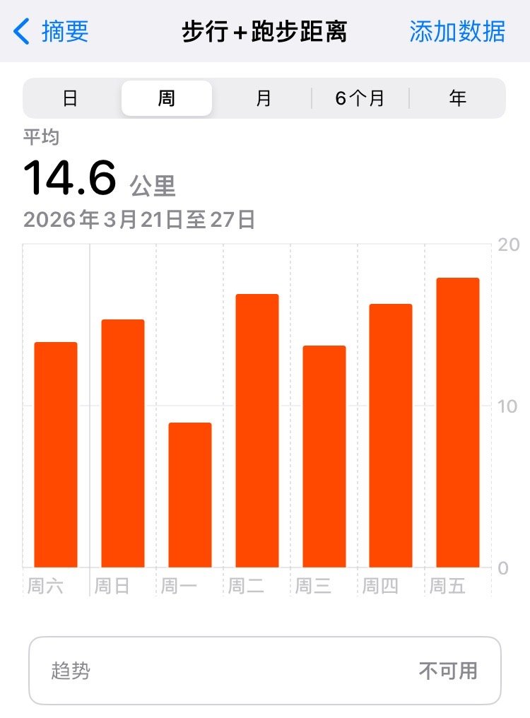 旅行一周，日均将近15公里，像是出来拉练的🐴 