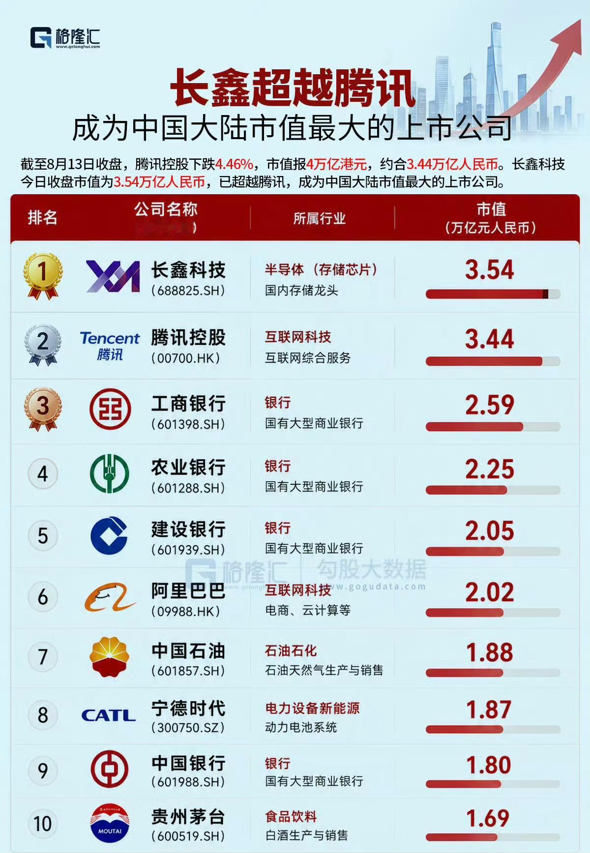 长鑫科技 中国市值最大上市公司历史性拐点出现。8月13日收盘，长鑫科技市值达到3