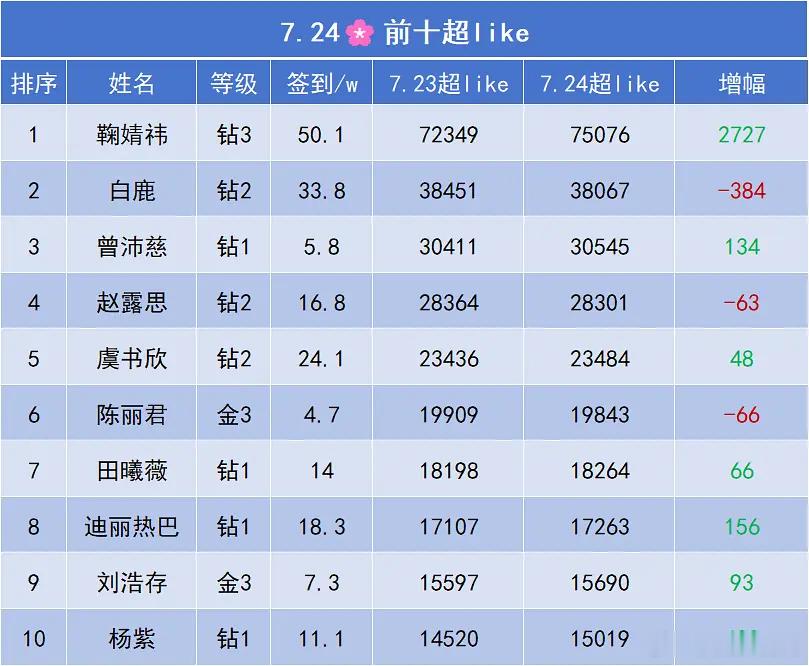 曾沛慈 浪姐万花筒 7月23日内娱女星超like数据大拉表📊曾沛慈姐姐昨日再创