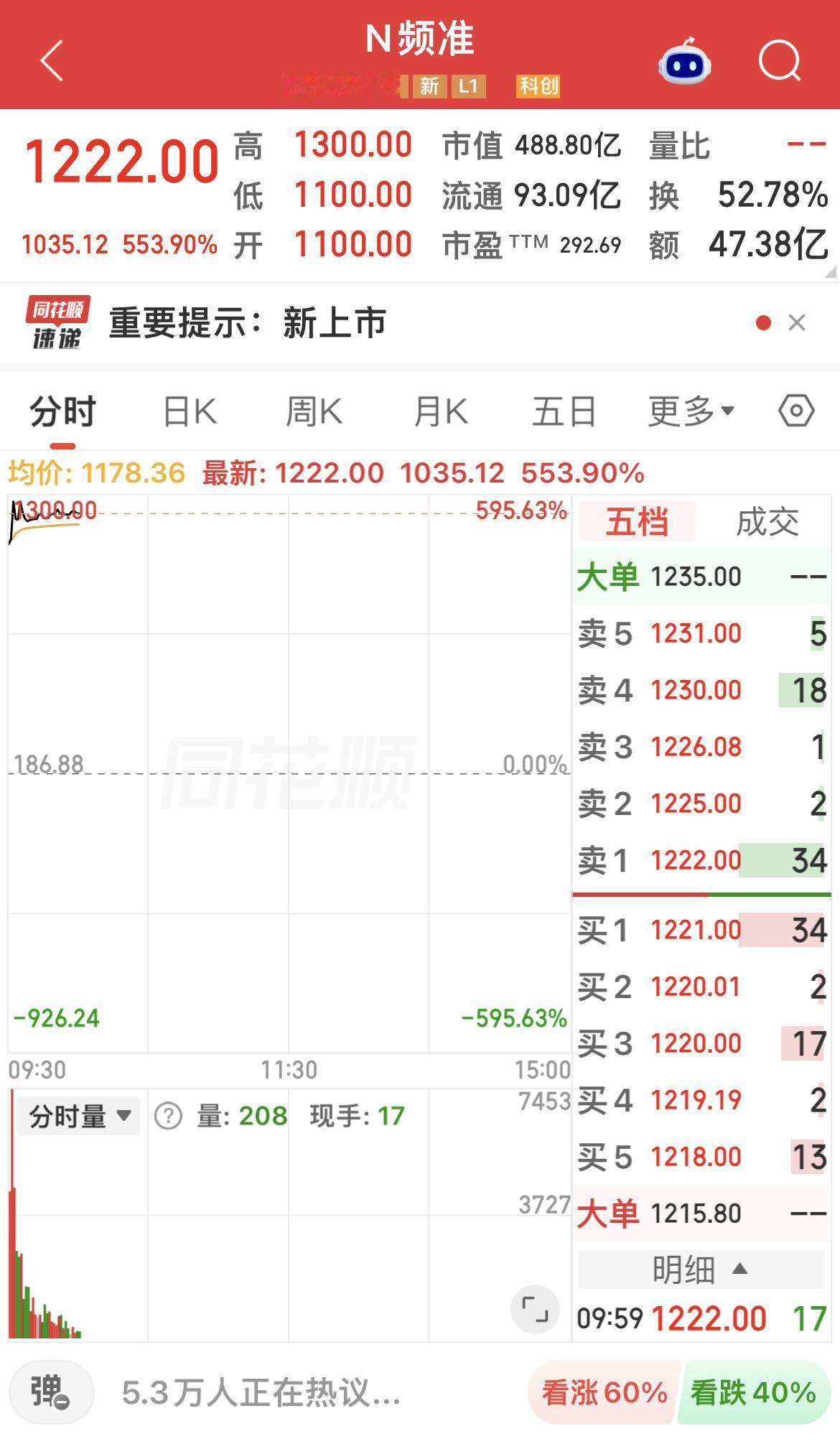 今日频准激光在科创板上市。

该股发行价为186.88元/股。

目前上涨553