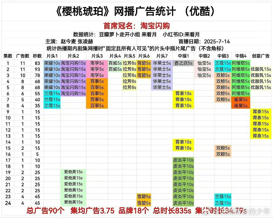 樱桃琥珀全集有广，张凌赫自带招商每一秒都有效出场！兰蔻三次进场支持[赞] ​​​