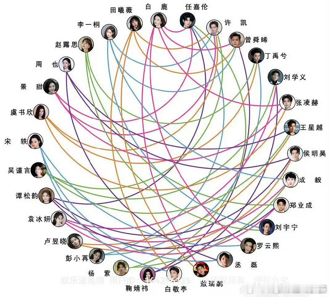 #内娱古偶换乘恋爱图#看到这图我就想说了，内娱现在这些个人也太少了，转来转去就些