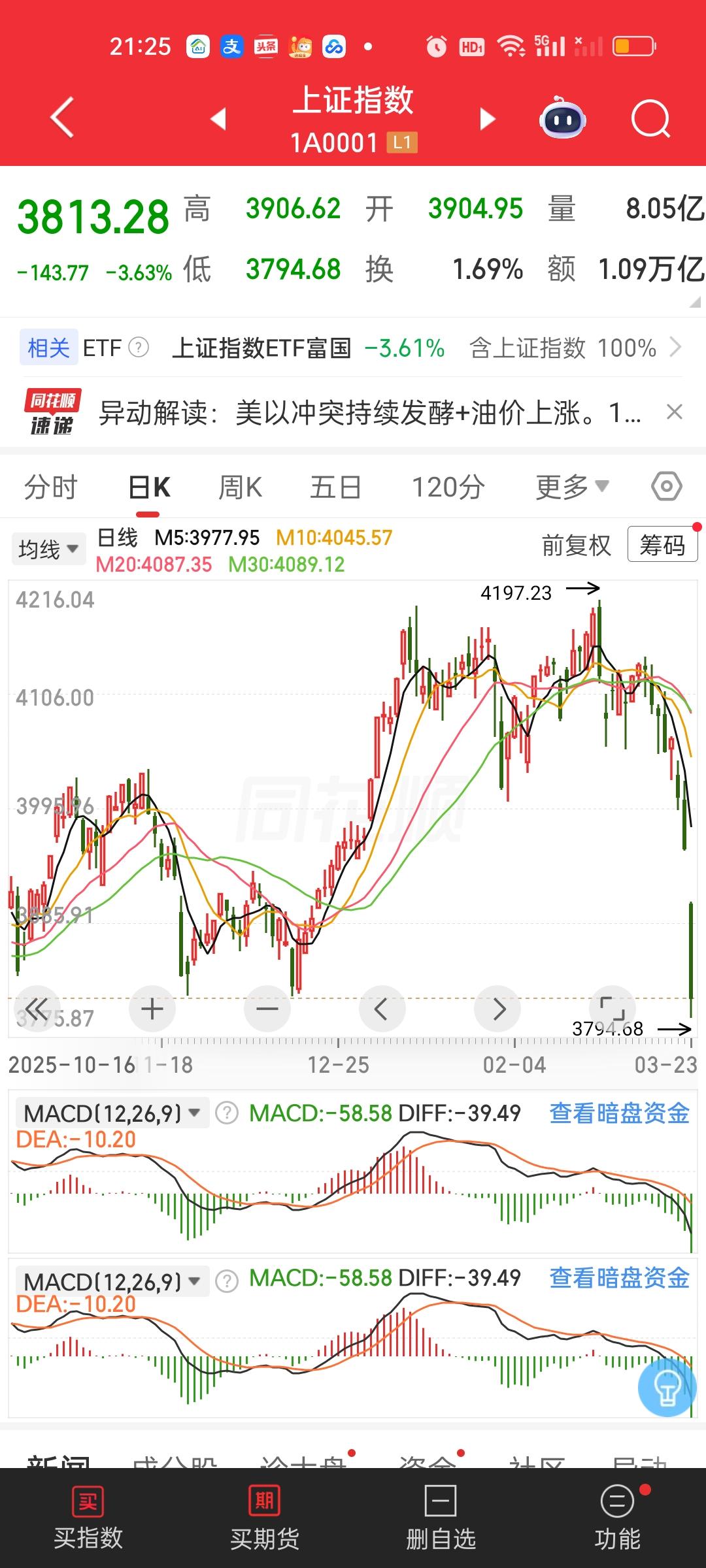 首先一点，明天早盘高开千万不要追高，反而要趁着冲高适当控一控仓位。

第二，冲突