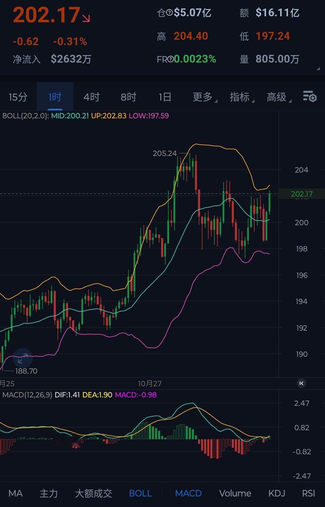 周末随着主流比特币迎来一波反弹，SOL亦是跟随时候突破200大关。目前索拉拉有两