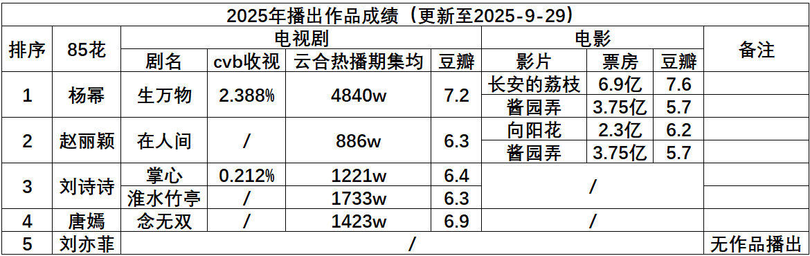 所以综合作品、杂志、代言、高定，说杨幂是851不过分吧？ ​​​