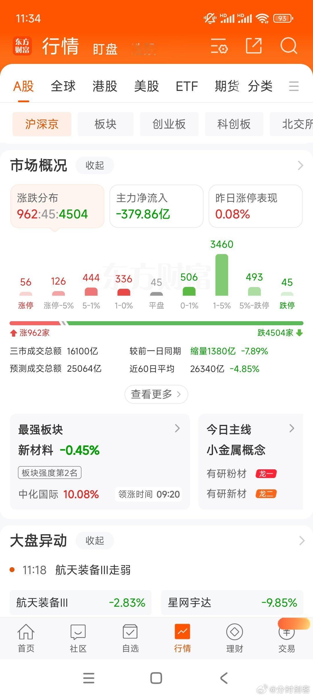 今天待涨的原因找到了，世界杯影响股市。稳健的可以等明天，激进的下午可以抄底2-3