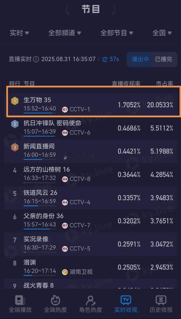 杨幂生万物 生万物央一下午档酷云实时收视破1.7了，市占再超20%！太牛了[哆啦