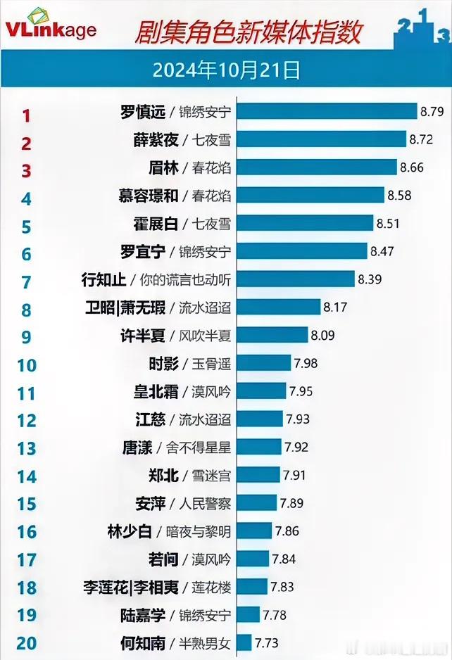 10.22剧集角色指数张晚意《锦绣安宁》8.79李沁《七夜雪》8.72吴谨言《春