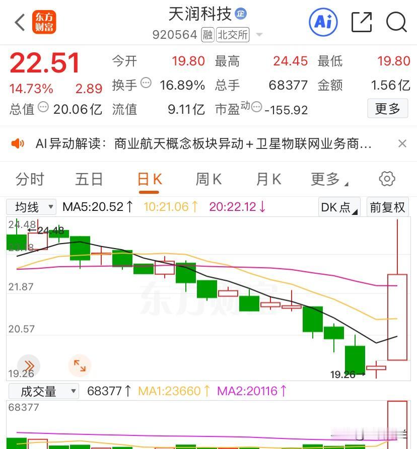 A股今日整体平稳，3只个股K线走出明显异动，纯客观分享市场现象，供参考～

【天