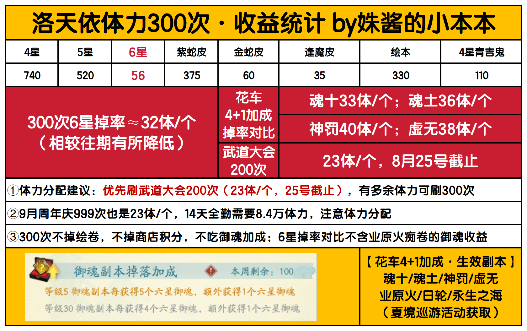 【洛天依联动】图片版：4个兑换码+6个彩蛋！攻略合集：网页链接yysluotia
