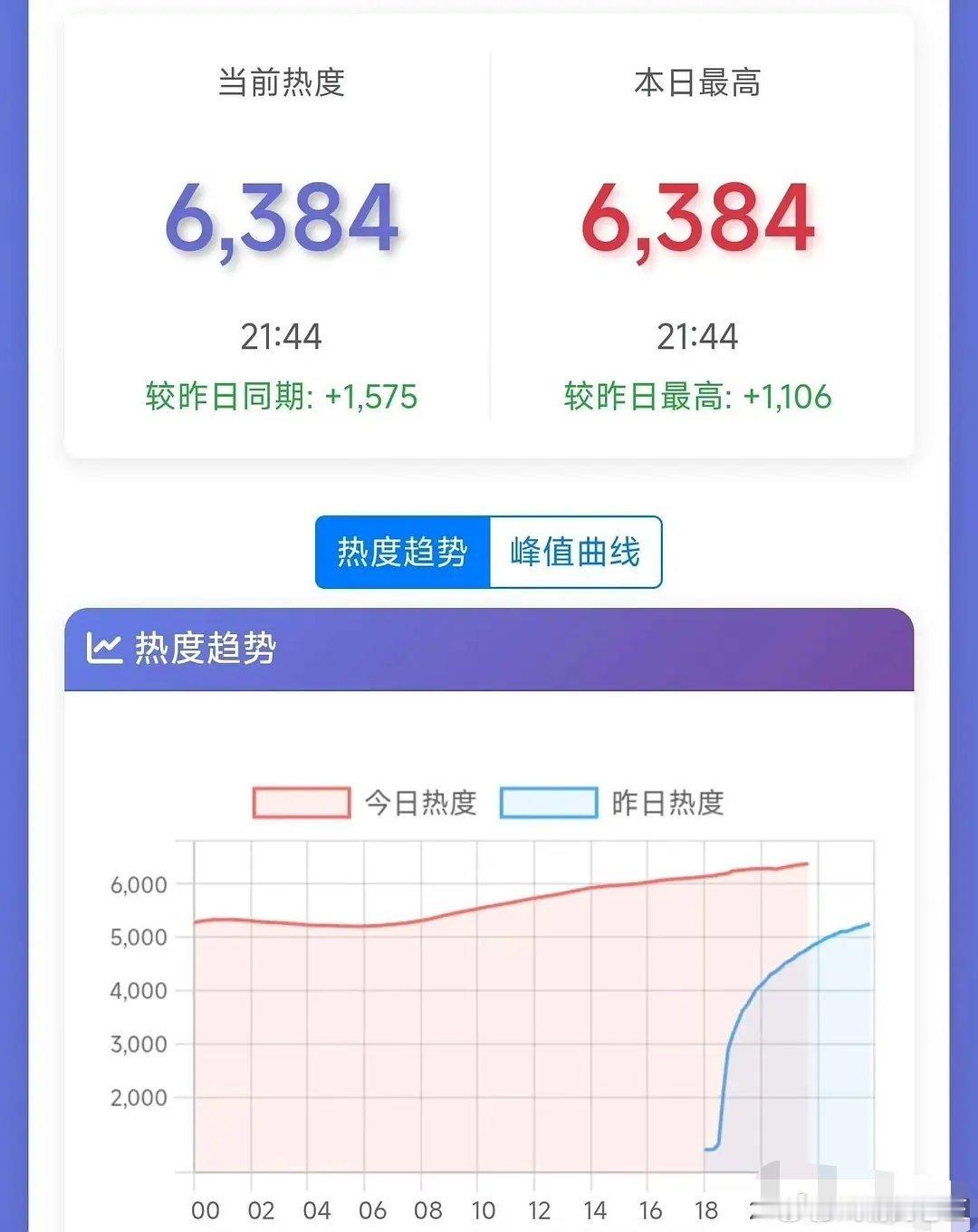 李现曾经顶流过但流量下滑李现和李一桐这算标准体寒了吧新剧《我不是大师》，第二天，