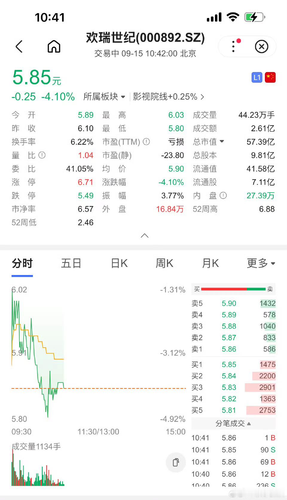 欢瑞世纪股票下跌欢瑞股票下跌欢瑞世纪股票下跌，啊这，[思考][思考] ​​​