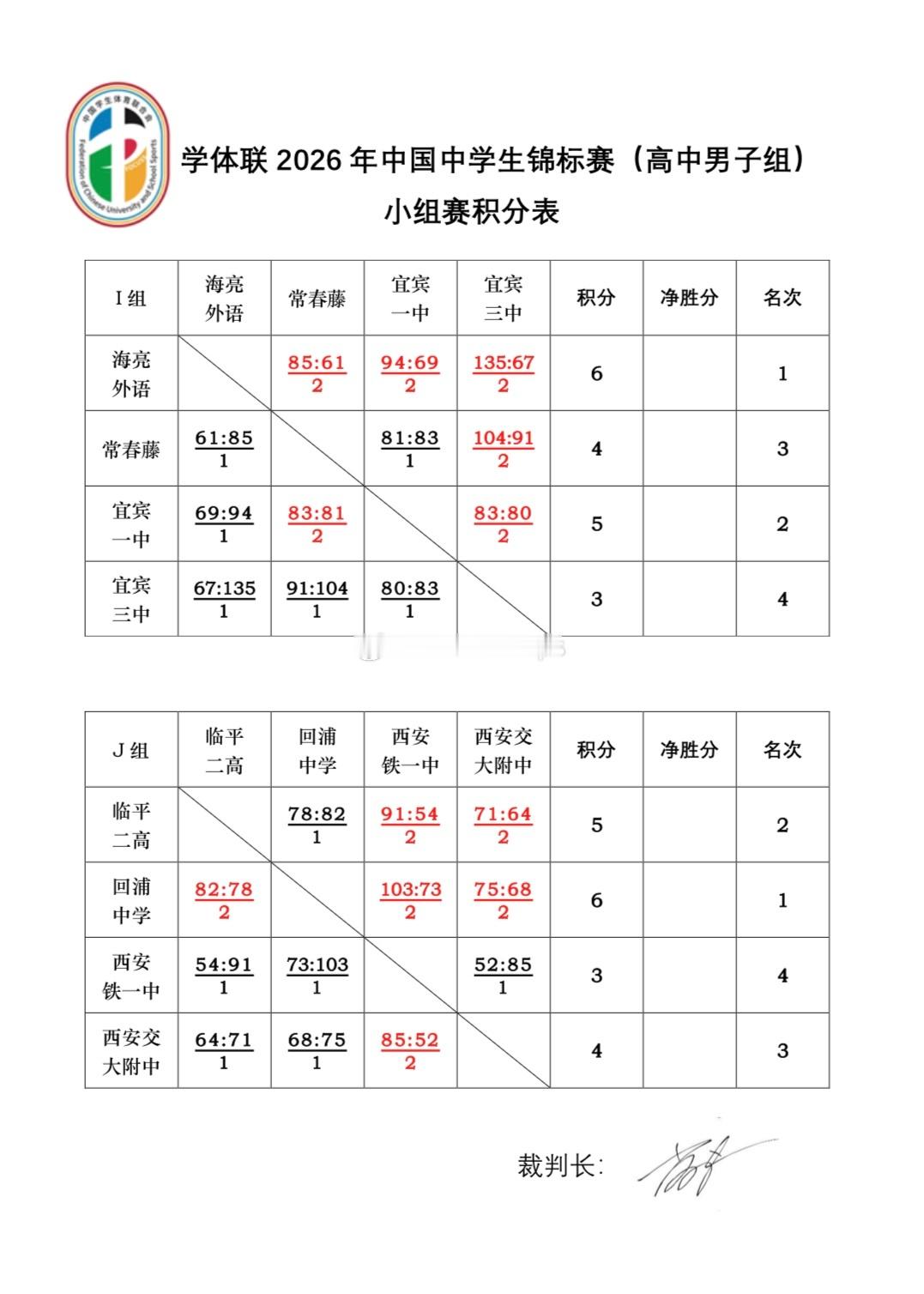 学体联2026年中国中学生篮球锦标赛（高中男子组）小组赛积分表及交叉赛赛程⬇️ 