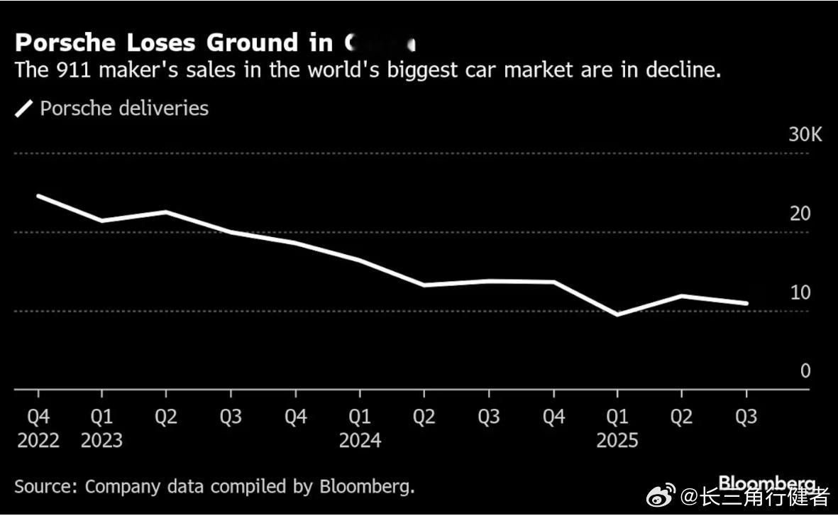 保时捷三季度在中国的销量继续下滑了21%，再加上美丽国关税政策的影响（北美下降了
