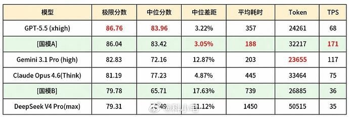 这才是豆包敢收费9488元的底气：新模型性能只比GPT-5.5落后0.72分 