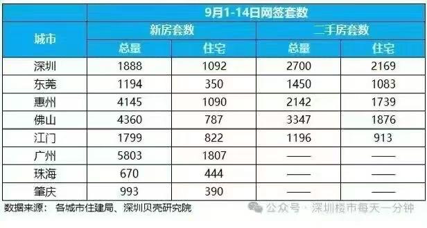 现在在深圳买新房还是二手房?
在核心区：
虽然有新房，但首选二手房，核心区的新房