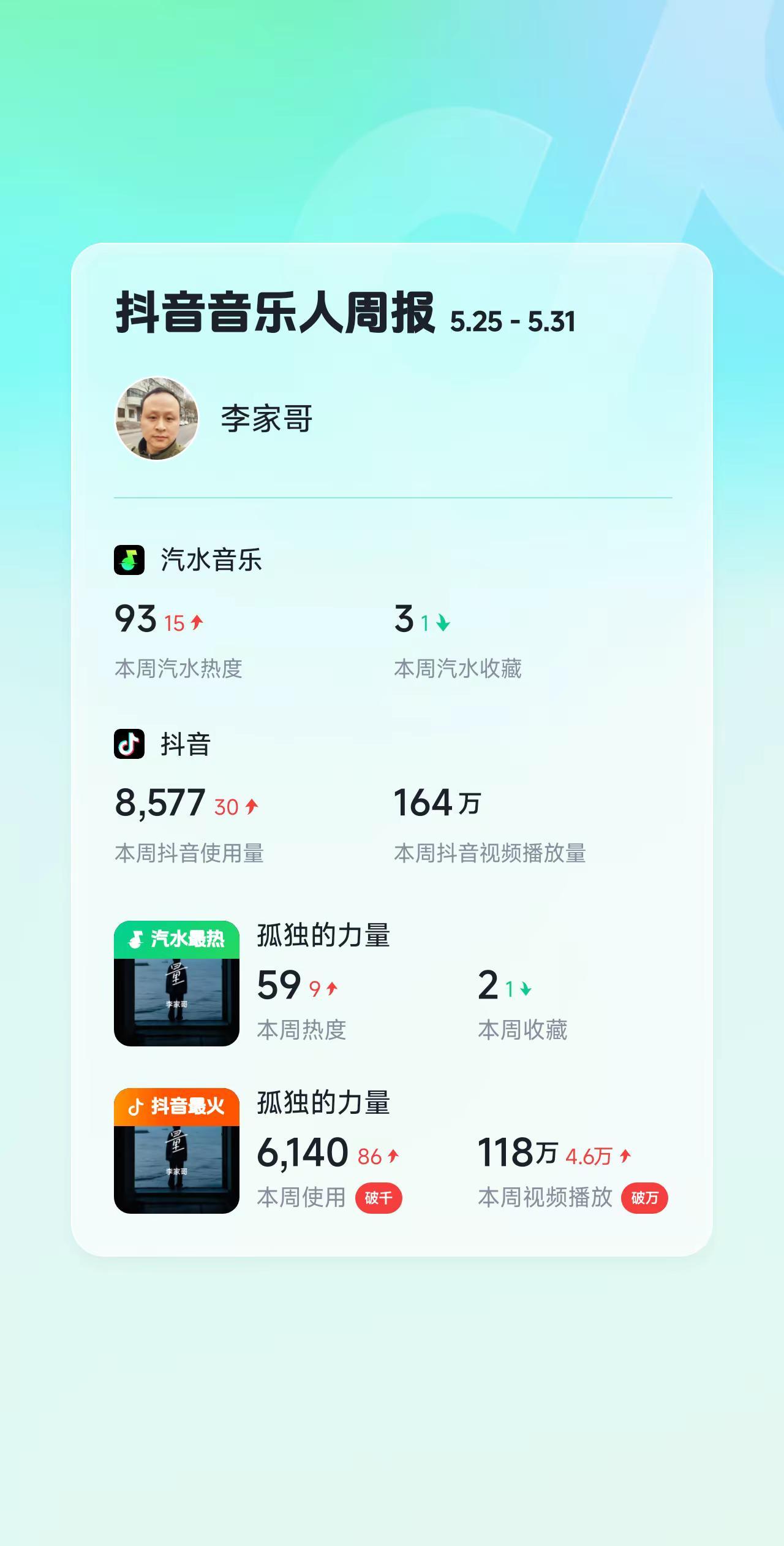 本周音乐人周报分享