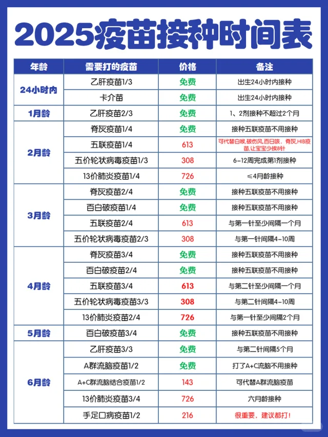 2025疫苗接种攻略｜免费收费都在表格中