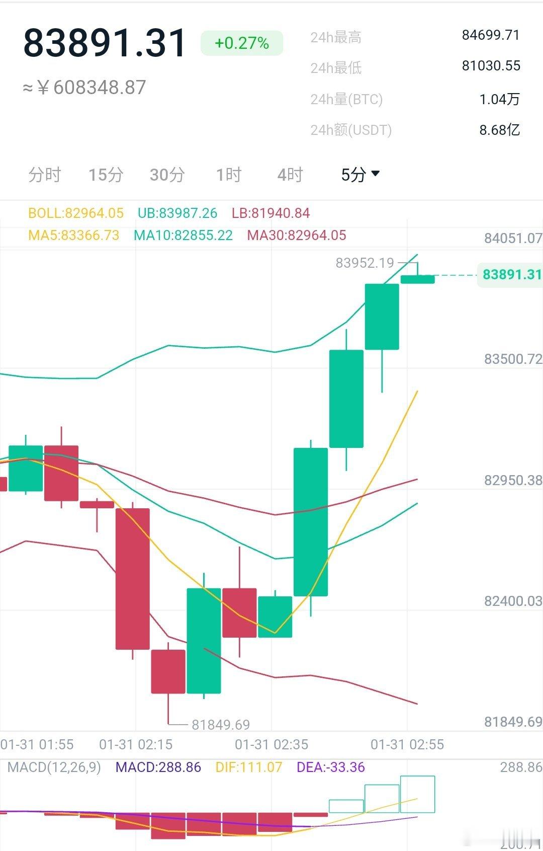 说好的美股以后接哆，凌晨阶段等待拉升，等待花开，大饼2000/100+空间 