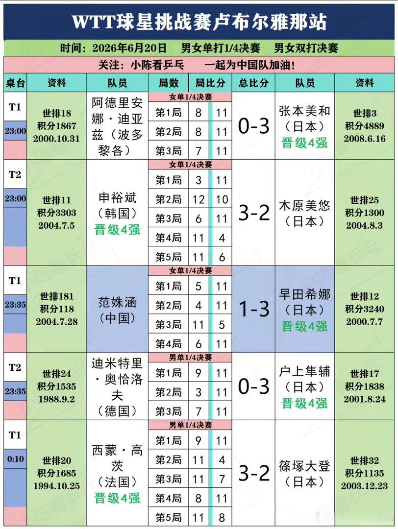 卢布尔雅那赛国乒0冠收官男双决赛黄友政/温瑞博🇨🇳2-3户上隼辅/篠塚大登?