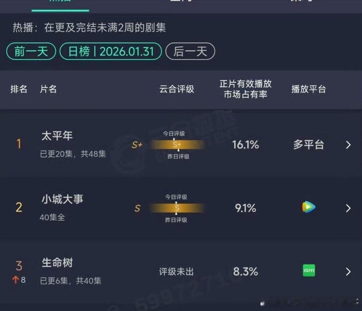 1.31云合 ：生命树次日8.3% ，预计1400万左右，翻了近2.4倍 
