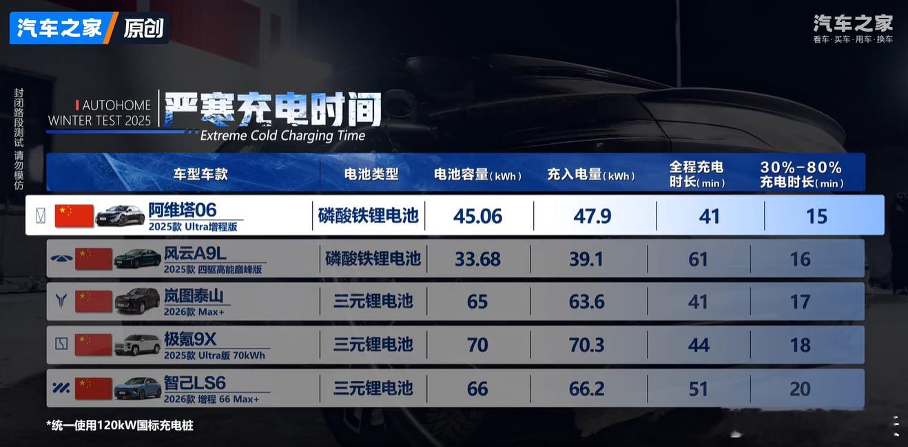 阿维塔06真是好车一台，哈哈哈，我又来吹一下了。现在上海冬天，我每天开车都开空调