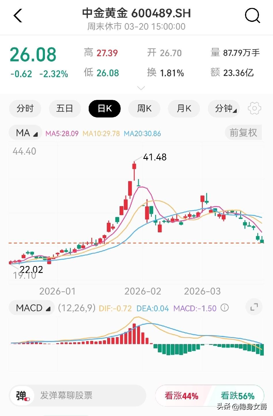 明天就要开盘了，
我在想我明天该怎么操作？

方案一、开盘先卖200股，等一下跌