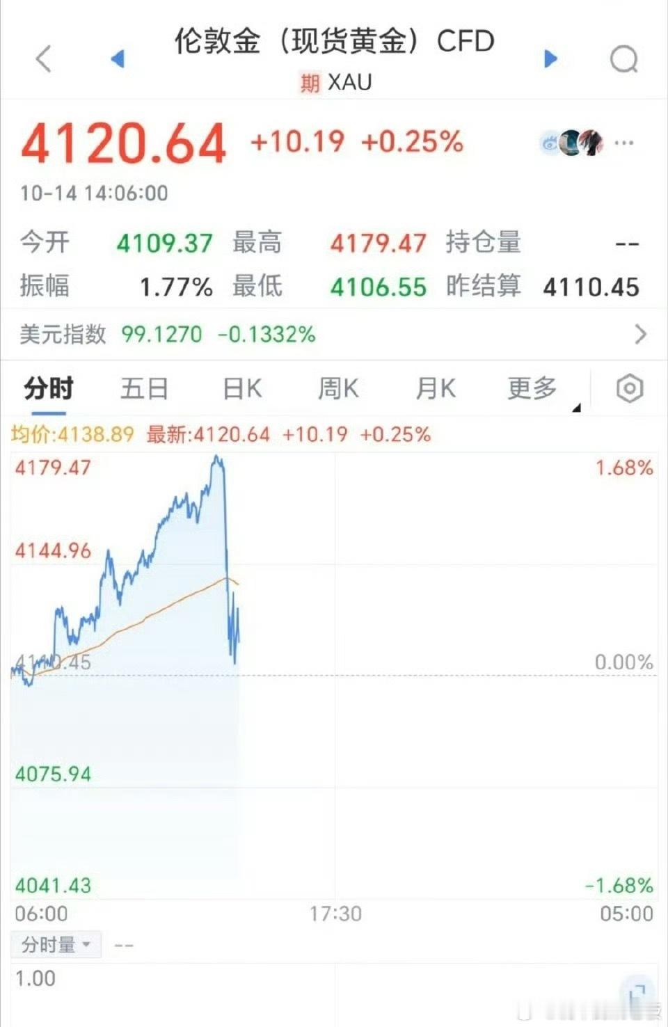 金价银价跳水理财哪有稳赚的，跟风追高才是真的险。这波跳水算是给所有人上了一课：大