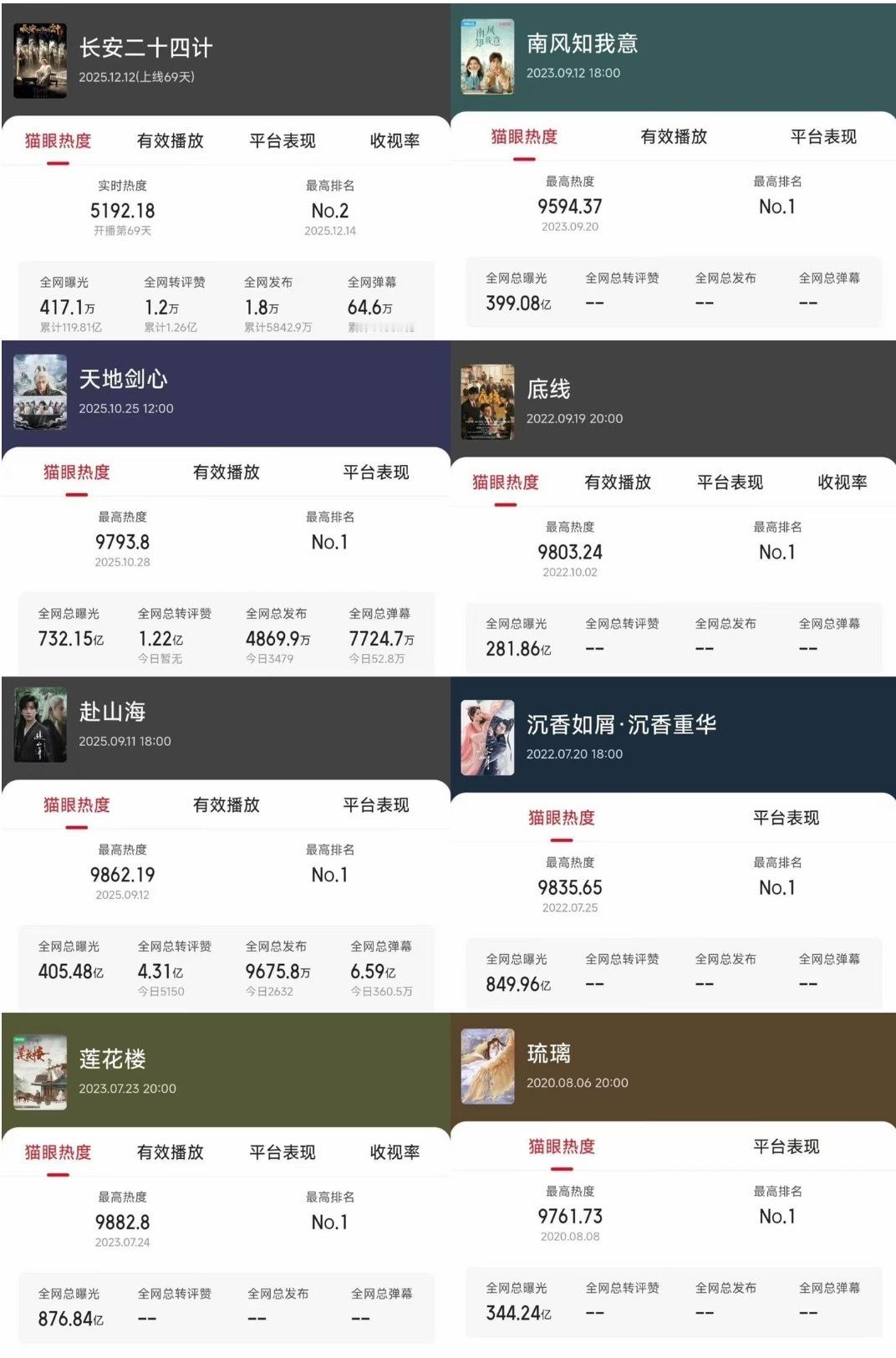 猫眼数据:成毅8部剧全网曝光均破百亿 ！！！成毅扛剧能力太顶了！ 