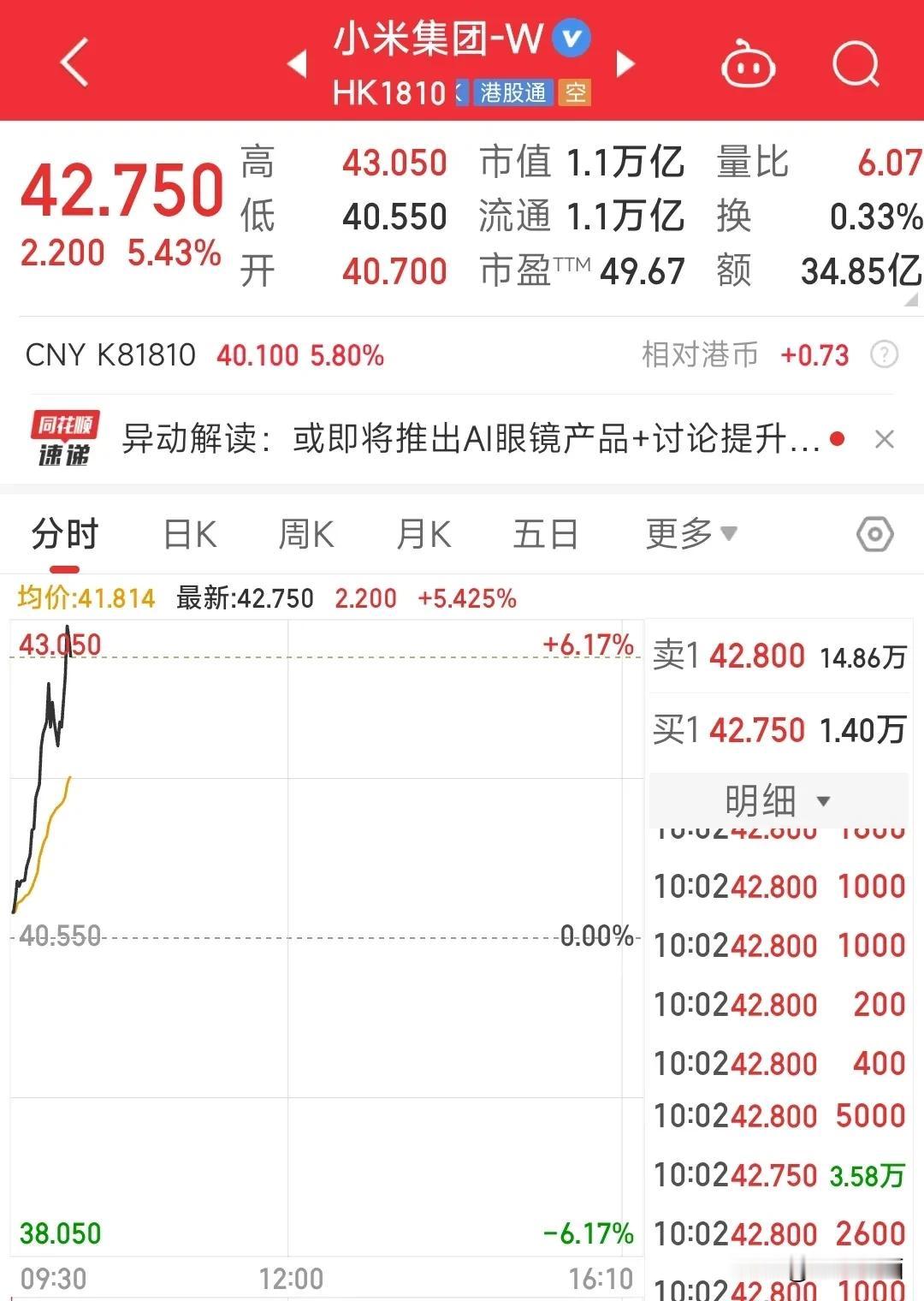 小米股价今日暴涨6%，半年股价已翻3倍！
自去年8月开始小米集团的股价就呈现上涨