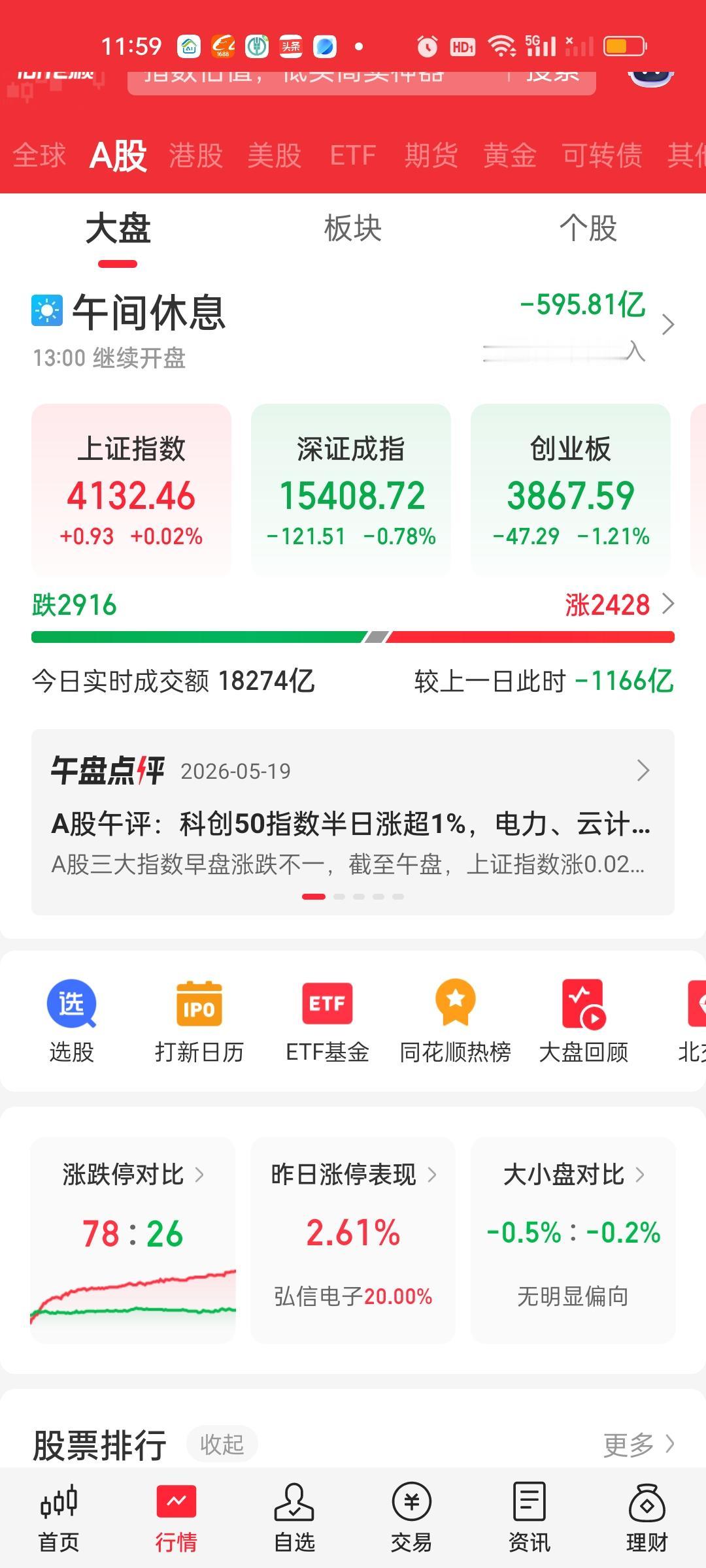 收盘了，我不知道尾盘有多少人选择追高，但可以明确的说，追高的人大概率明天要被埋。