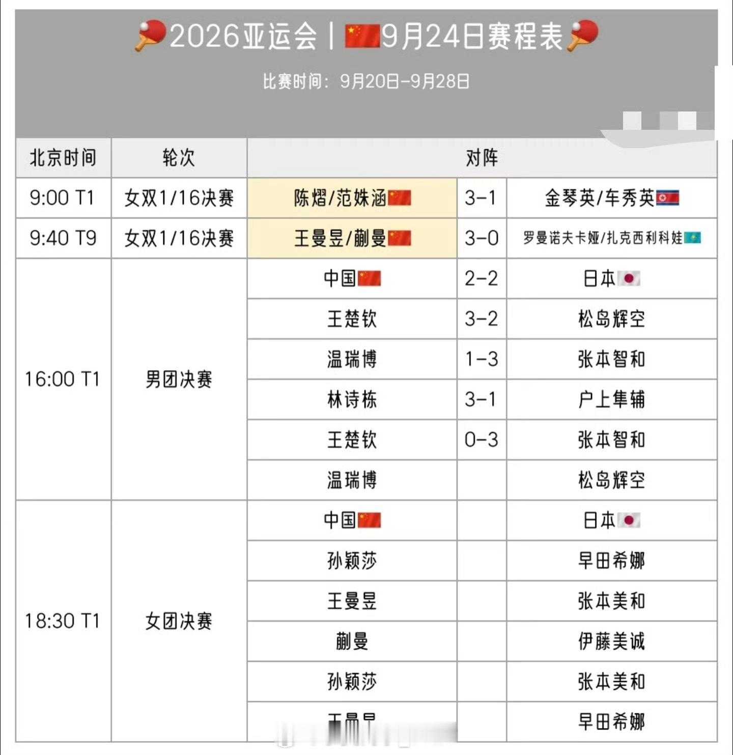 国乒男团银牌国乒男团无缘亚运九连冠 中国队2-3惜败日本，无缘九连冠。▪王楚钦3