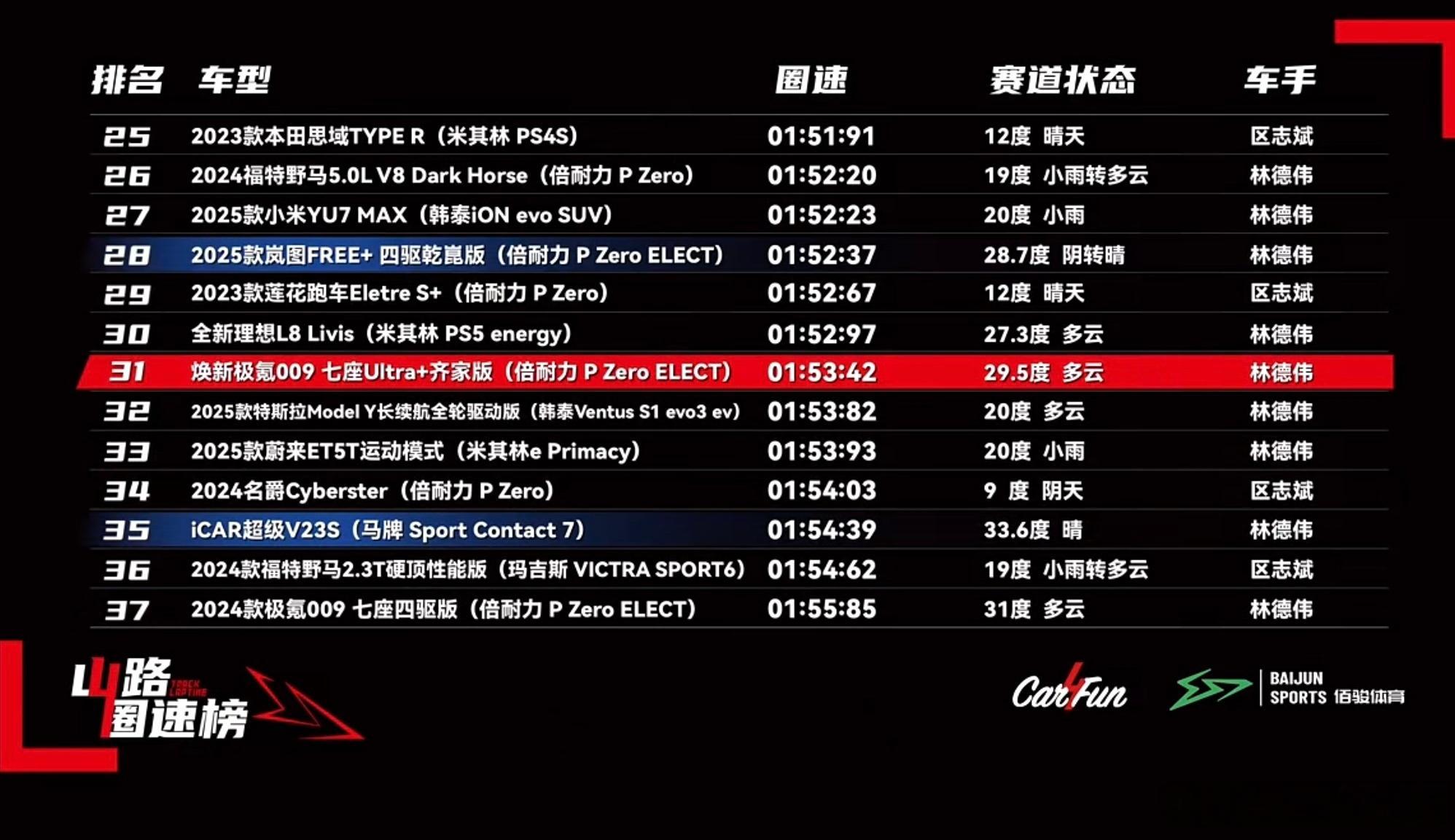 邪恶大面包击碎你的性能梦009不跟别人比，跟2年前的自己比都快了2秒半极氪极氪极