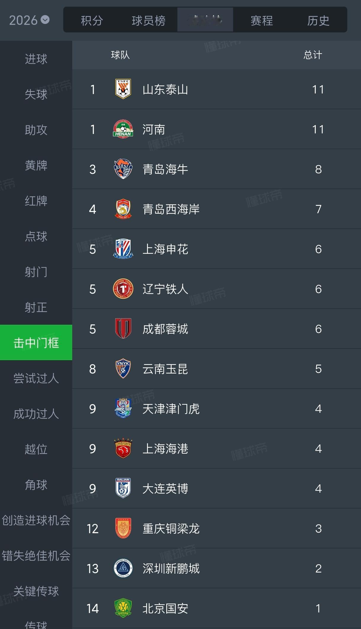 山东泰山和河南队是本赛季至今命中门框次数最多的球队，两队都有11次命中门框。
山