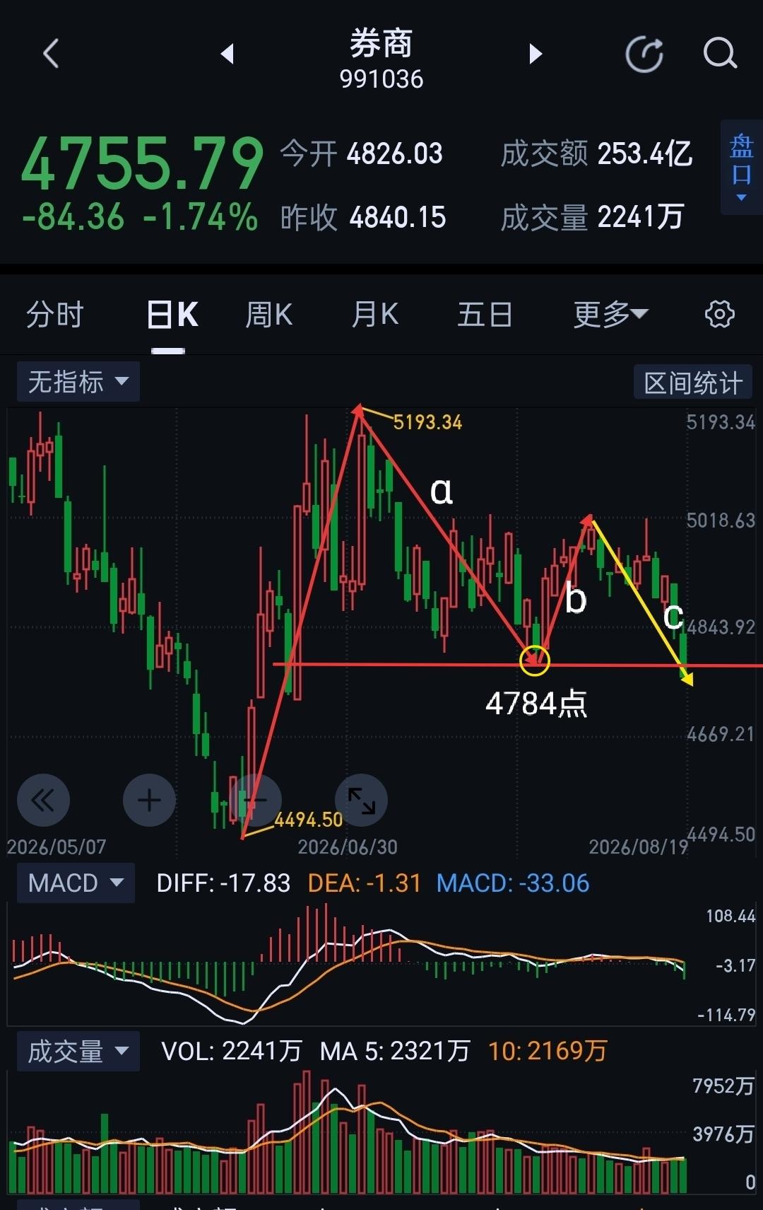 券商板块，极致杀跌后，将迎来修复。                       