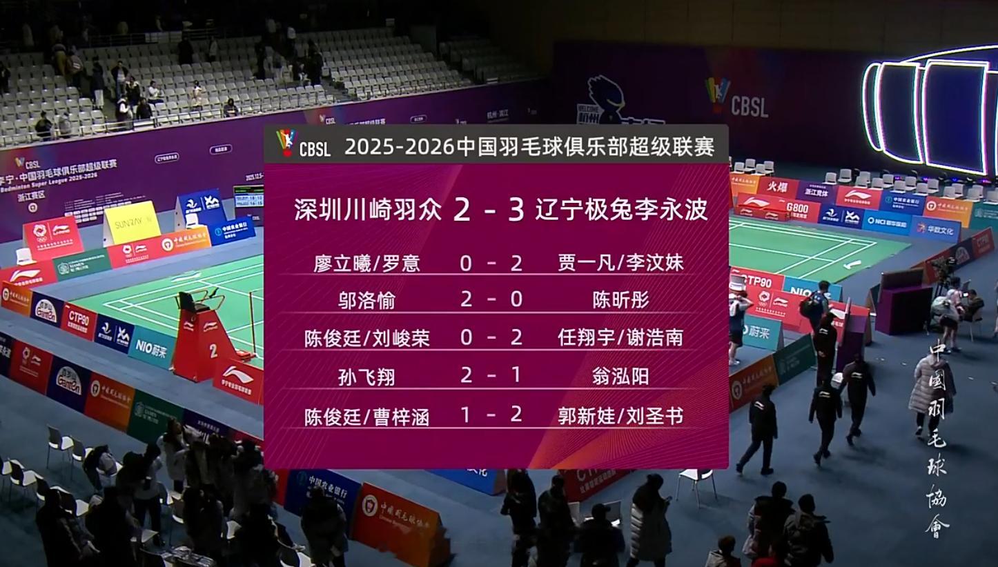 羽超联赛 深圳川崎羽众 2-3 辽宁极兔李永波 女双 廖立曦/罗意 6-15 7