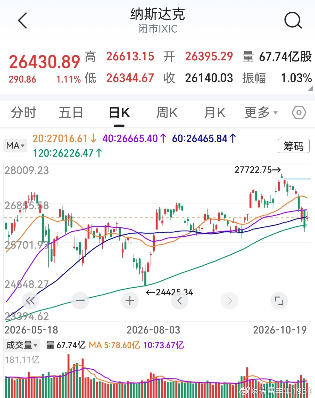 隔夜纳指收涨，半导体指数反弹。美股走势，现在辨不清方向，希望向上。双创板跌多了，