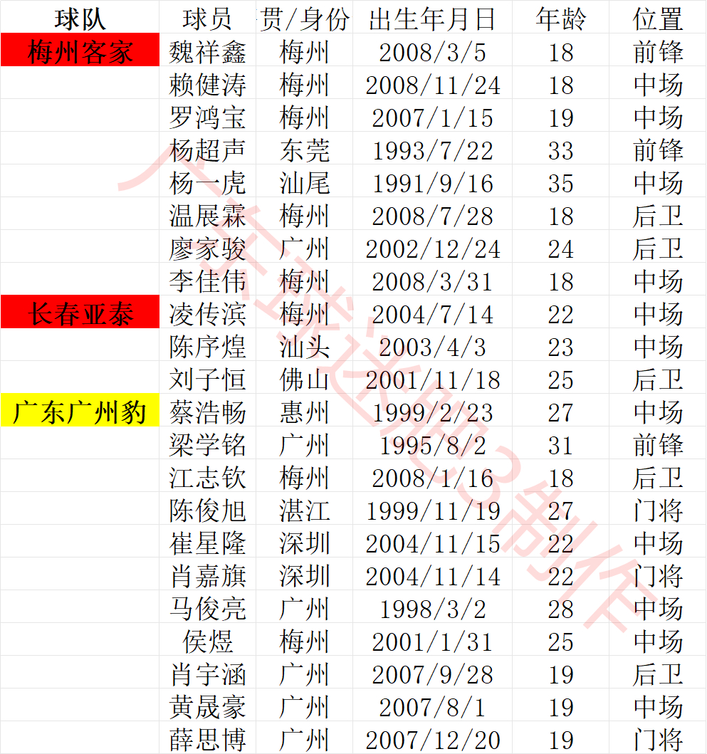 2026赛季中甲广东球员
