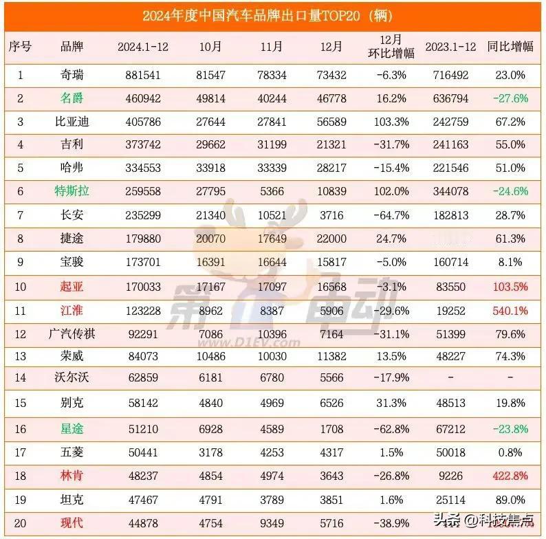 2024年度中国汽车品牌出口量TOP20：奇瑞第一、名爵第二、比亚迪第三、吉利第